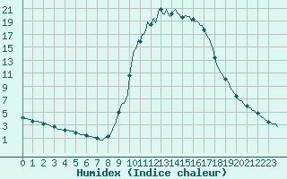 Courbe de l'humidex pour Besse-sur-Issole (83)