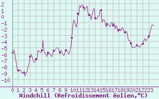 Courbe du refroidissement olien pour Vars - Col de Jaffueil (05)