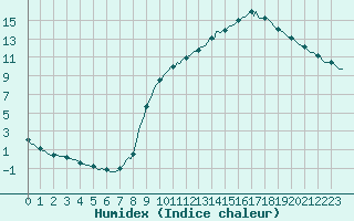 Courbe de l'humidex pour Faulx-les-Tombes (Be)