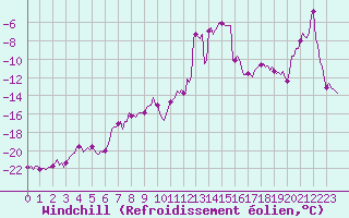 Courbe du refroidissement olien pour Vars - Col de Jaffueil (05)