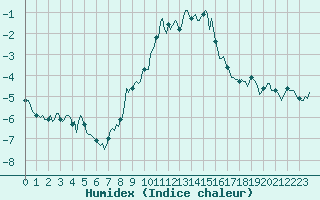 Courbe de l'humidex pour Selonnet - Chabanon (04)