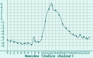 Courbe de l'humidex pour Ristolas (05)