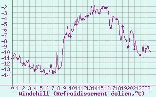 Courbe du refroidissement olien pour Grimentz (Sw)