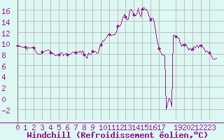 Courbe du refroidissement olien pour Saint-Genest-d