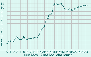 Courbe de l'humidex pour Merschweiller - Kitzing (57)