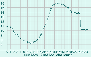 Courbe de l'humidex pour Vendme (41)