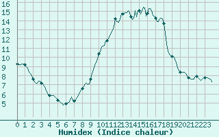 Courbe de l'humidex pour Saint-Jean-de-Vedas (34)
