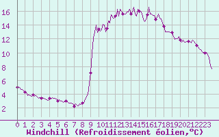 Courbe du refroidissement olien pour Cavalaire-sur-Mer (83)