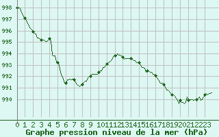 Courbe de la pression atmosphrique pour Trelly (50)