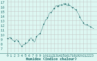 Courbe de l'humidex pour Sanary-sur-Mer (83)