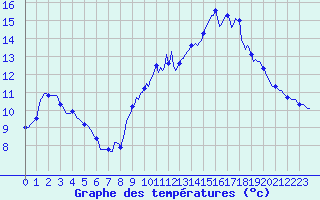 Courbe de tempratures pour Besson - Chassignolles (03)