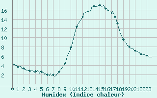 Courbe de l'humidex pour Boulc (26)