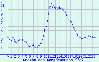 Courbe de tempratures pour Lans-en-Vercors - Les Allires (38)