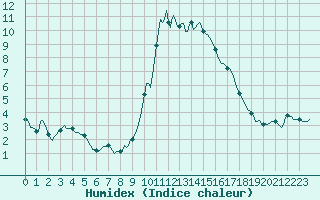 Courbe de l'humidex pour Lans-en-Vercors - Les Allires (38)