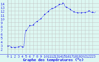 Courbe de tempratures pour Quimperl (29)