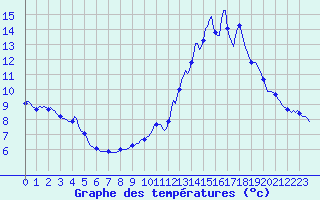 Courbe de tempratures pour Gap-Sud (05)