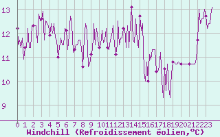 Courbe du refroidissement olien pour Neuville-de-Poitou (86)