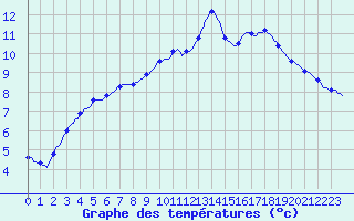 Courbe de tempratures pour Gurande (44)