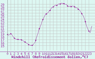 Courbe du refroidissement olien pour Blois-l