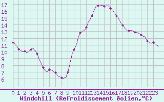 Courbe du refroidissement olien pour Triel-sur-Seine (78)