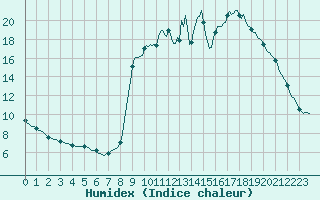 Courbe de l'humidex pour Ristolas (05)