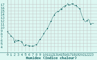 Courbe de l'humidex pour Neufchef (57)