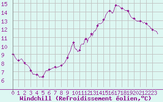 Courbe du refroidissement olien pour Connerr (72)