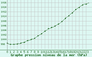 Courbe de la pression atmosphrique pour Seichamps (54)