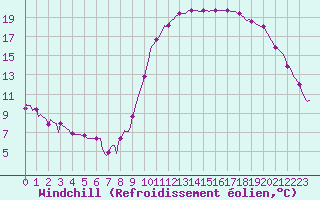 Courbe du refroidissement olien pour Verges (Esp)