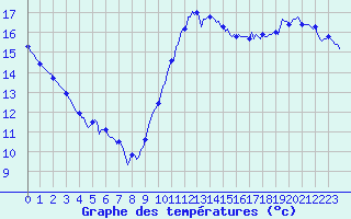 Courbe de tempratures pour Aytr-Plage (17)