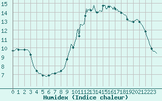 Courbe de l'humidex pour Havinnes (Be)