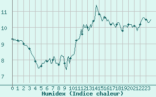 Courbe de l'humidex pour Aytr-Plage (17)