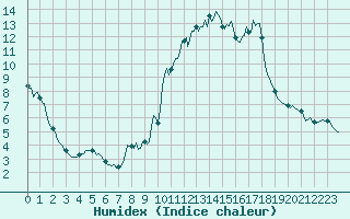 Courbe de l'humidex pour Cavalaire-sur-Mer (83)