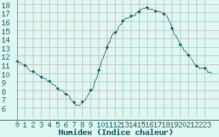 Courbe de l'humidex pour Saint-Philbert-sur-Risle (Le Rossignol) (27)