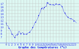 Courbe de tempratures pour Nonaville (16)
