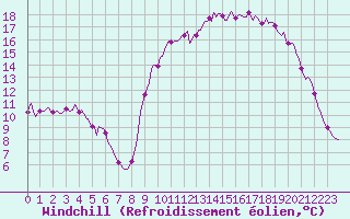 Courbe du refroidissement olien pour Die (26)