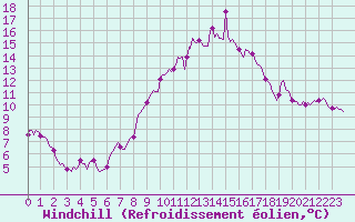 Courbe du refroidissement olien pour Lignerolles (03)