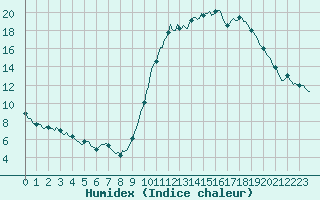 Courbe de l'humidex pour Forceville (80)