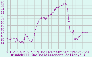Courbe du refroidissement olien pour Chatelus-Malvaleix (23)