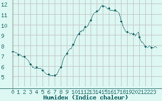 Courbe de l'humidex pour Blac (69)