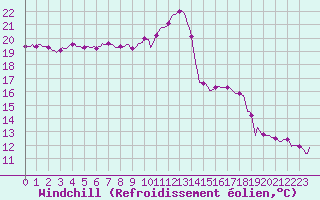 Courbe du refroidissement olien pour Seichamps (54)