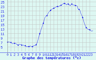 Courbe de tempratures pour Ristolas (05)