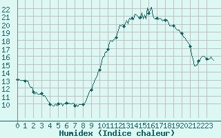 Courbe de l'humidex pour Orlu - Les Ioules (09)