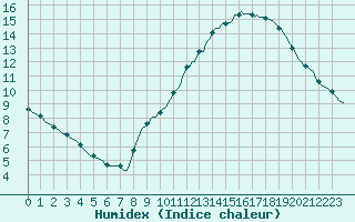 Courbe de l'humidex pour Anse (69)