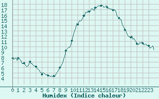 Courbe de l'humidex pour Bulson (08)