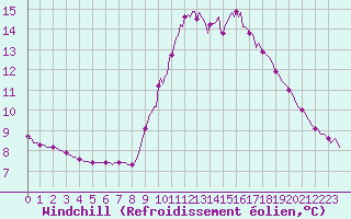 Courbe du refroidissement olien pour Guret (23)