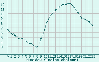 Courbe de l'humidex pour Frontenay (79)