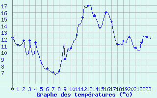 Courbe de tempratures pour Estoher (66)