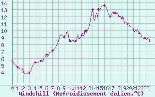 Courbe du refroidissement olien pour Mazinghem (62)