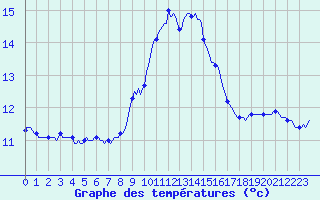 Courbe de tempratures pour Lagarrigue (81)